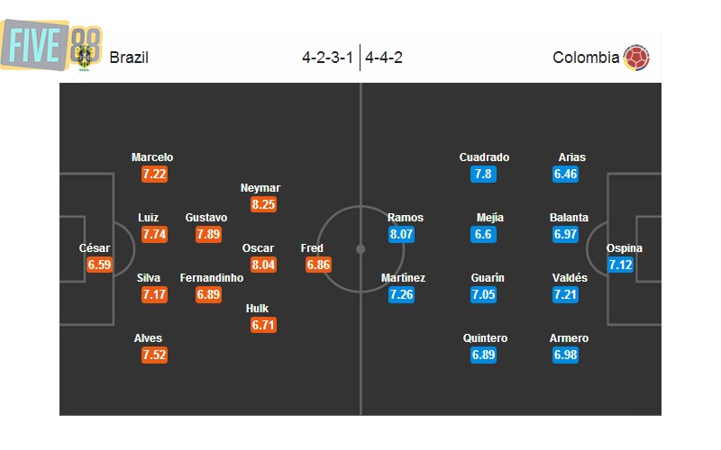 Đội hình ra sân dự kiến của Brazil và Colombia 