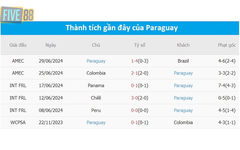 Thành tích và phong độ gần đây của Paraguay