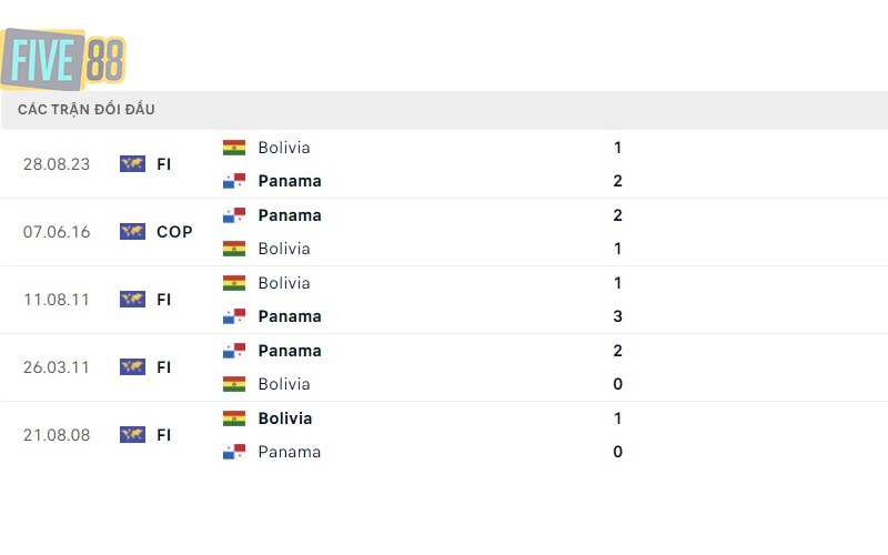 Lịch sử đối đầu của Bolivia vs Panama